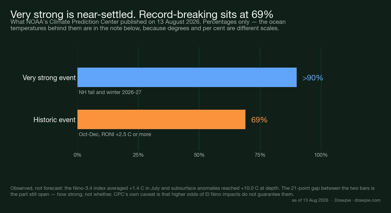 Bar chart of the two probabilities NOAA&rsquo;s Climate Prediction Center published on 13 August 2026: above 90% for a very strong El Niño in autumn and winter, and 69% for a historic event of +2.5C or more in October to December