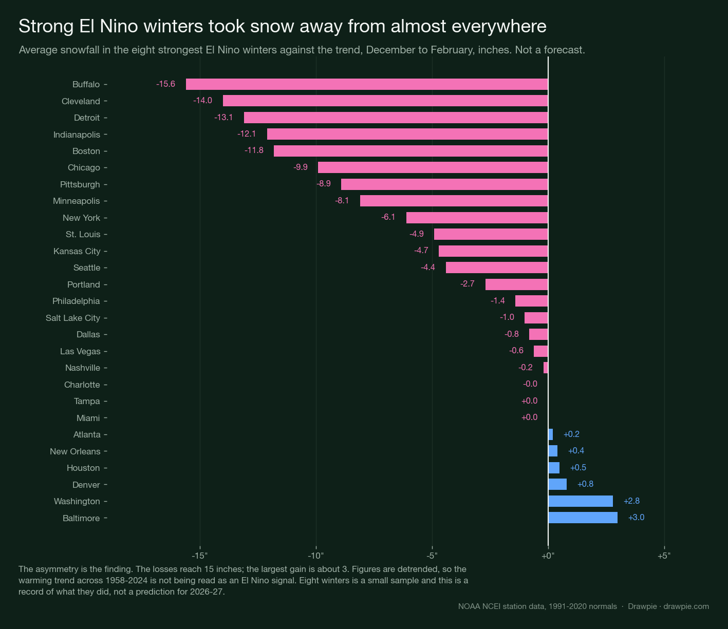 Horizontal bar chart of 27 US metros ranked by how much snow the eight strongest El Niño winters delivered against the trend. Buffalo is worst at minus 15.6 inches, then Cleveland minus 14.0 and Detroit minus 13.1; the largest gains are Baltimore plus 3.0 and Washington plus 2.8 inches