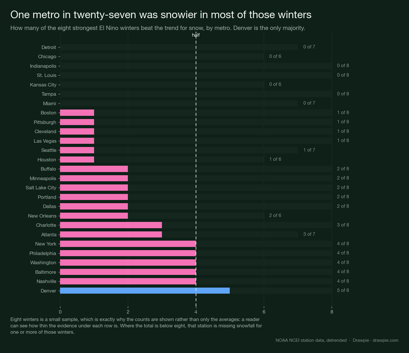 Horizontal bar chart showing, for each of 27 metros, how many of the eight strongest El Niño winters beat the trend for snow. Almost every metro is a minority; Denver at five of eight is the only one above half