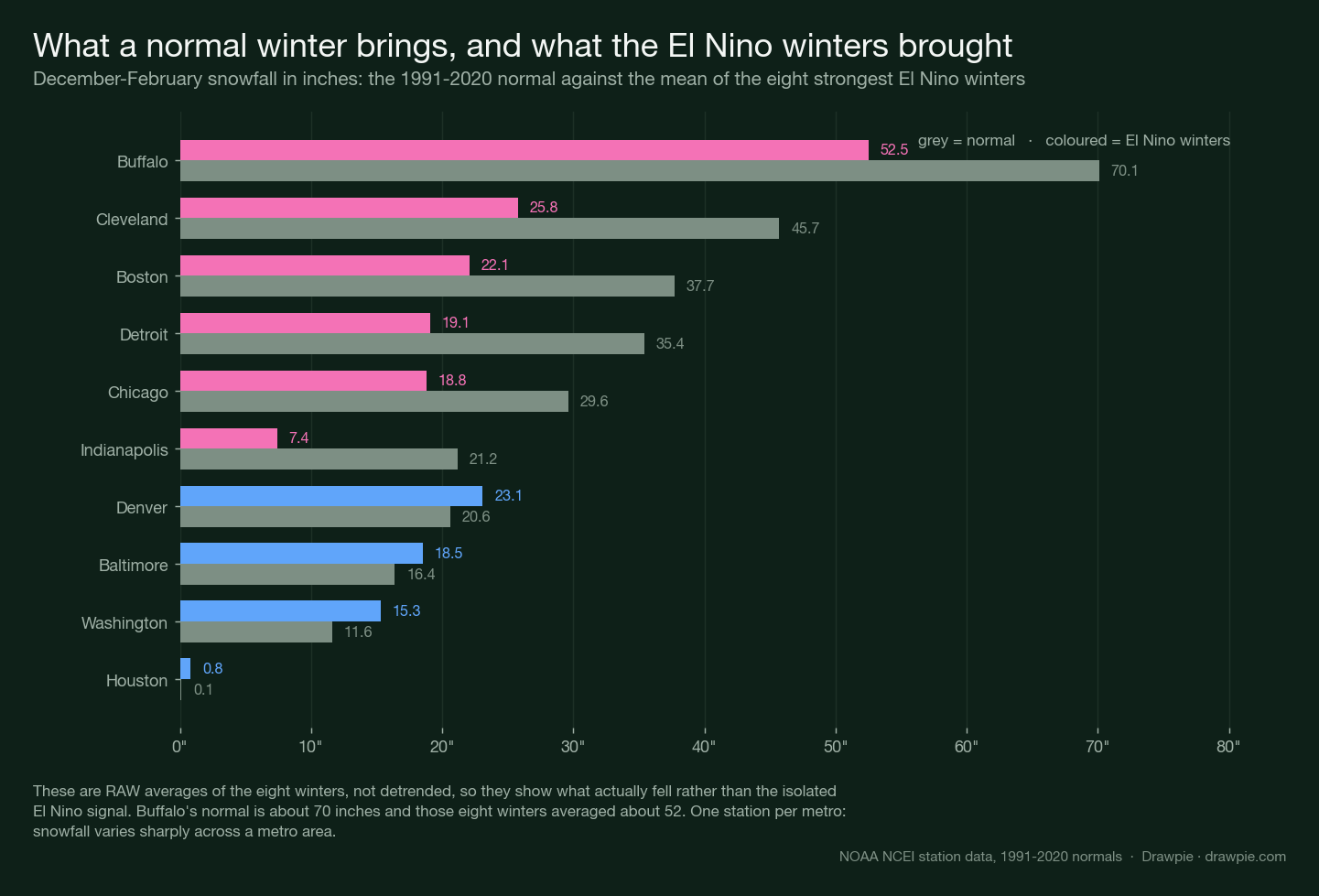 Paired bar chart for ten metros showing the 1991-2020 December-February snowfall normal in grey beside the mean of the eight strongest El Niño winters. Buffalo falls from about 70 inches to about 52; Baltimore and Washington rise slightly