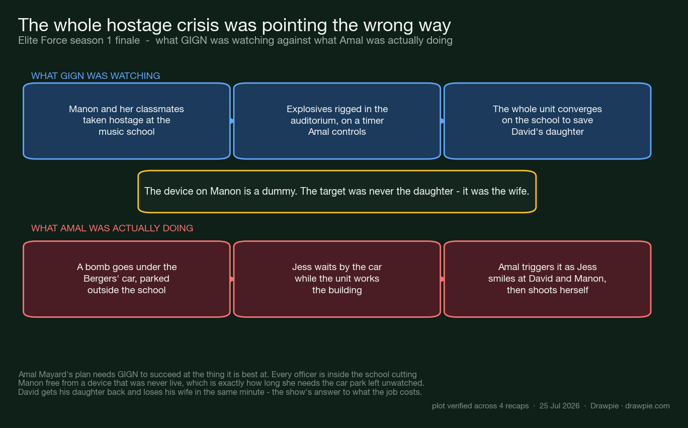 Diagram of the Elite Force finale misdirection: the top track shows what GIGN was watching — Manon and classmates taken hostage at the music school, explosives rigged in the auditorium, the unit converging on the building — while the bottom track shows what Amal Mayard was actually doing, planting a bomb under the Berger family car outside where Jess waits. The device on Manon was a dummy and the target was always the wife.