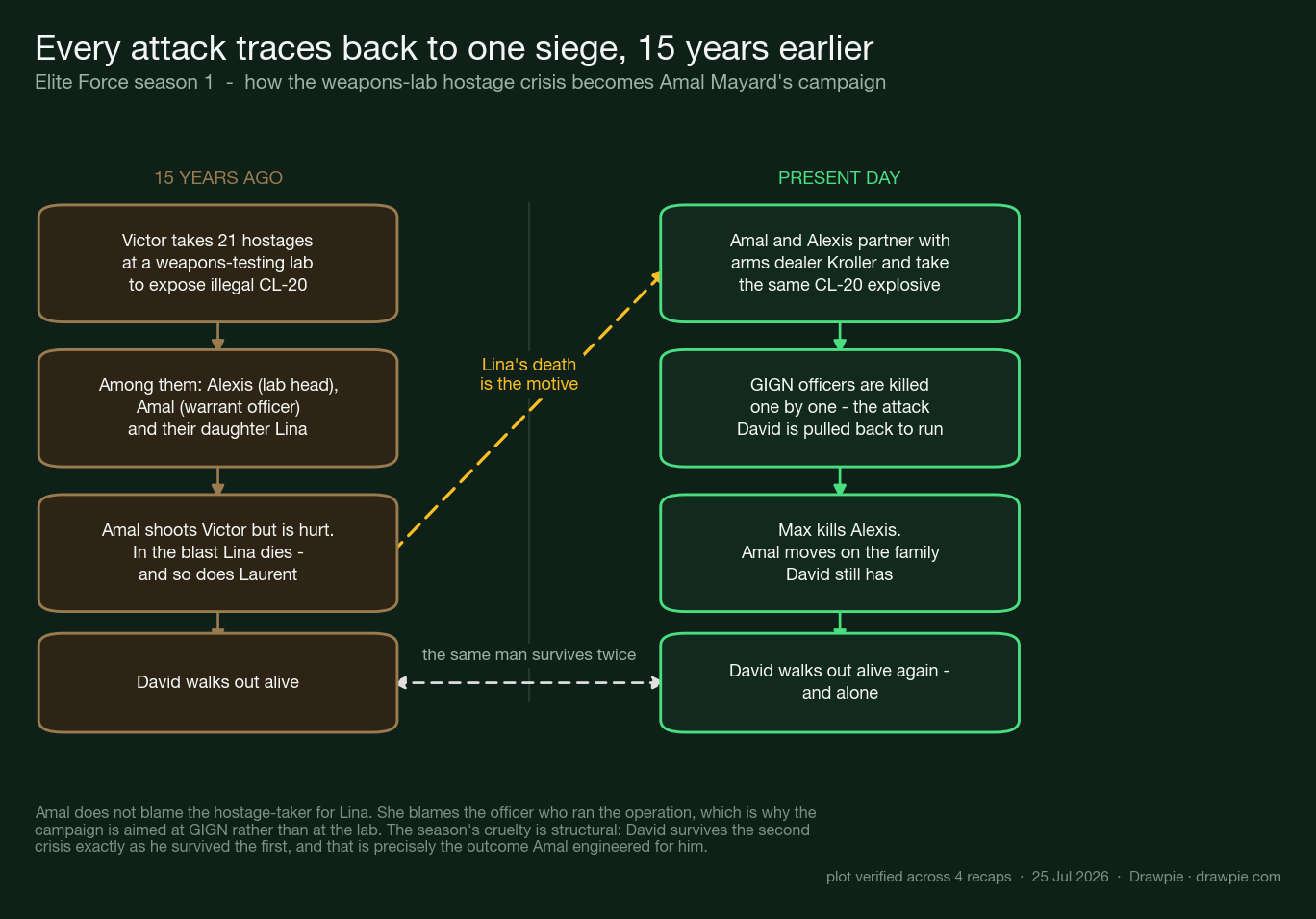 Diagram tracing Elite Force&rsquo;s present-day attacks back to a weapons-lab siege 15 years earlier: Victor takes 21 hostages to expose illegal CL-20, Alexis and Amal Mayard&rsquo;s daughter Lina dies in the blast alongside officer Laurent, David survives — and in the present day Amal and Alexis use the same CL-20 to kill GIGN officers one by one before Amal targets David&rsquo;s family. Lina&rsquo;s death is the motive.