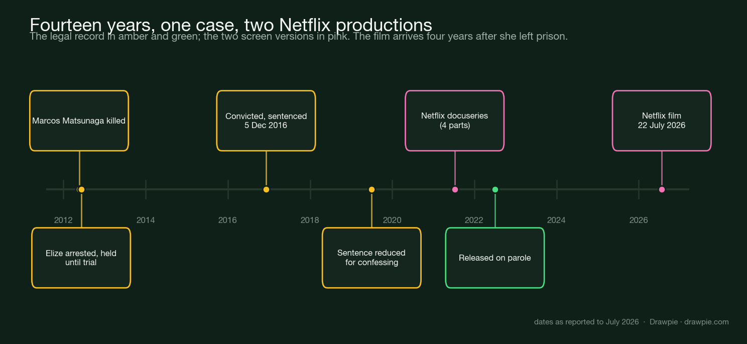Timeline from 2012 to 2026 showing the killing, arrest, conviction, sentence reduction and parole in amber and green, with the 2021 Netflix docuseries and the 2026 film marked in pink.