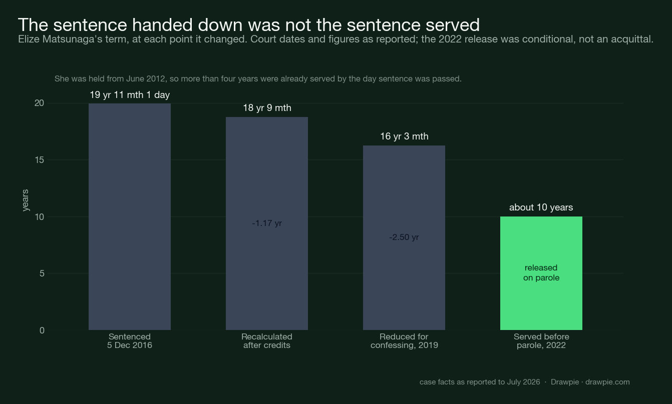Bar chart of Elize Matsunaga&rsquo;s sentence at each point it changed: 19 years 11 months at sentencing in December 2016, recalculated to 18 years 9 months after credits, reduced to 16 years 3 months in 2019, and about ten years actually served before parole in 2022.