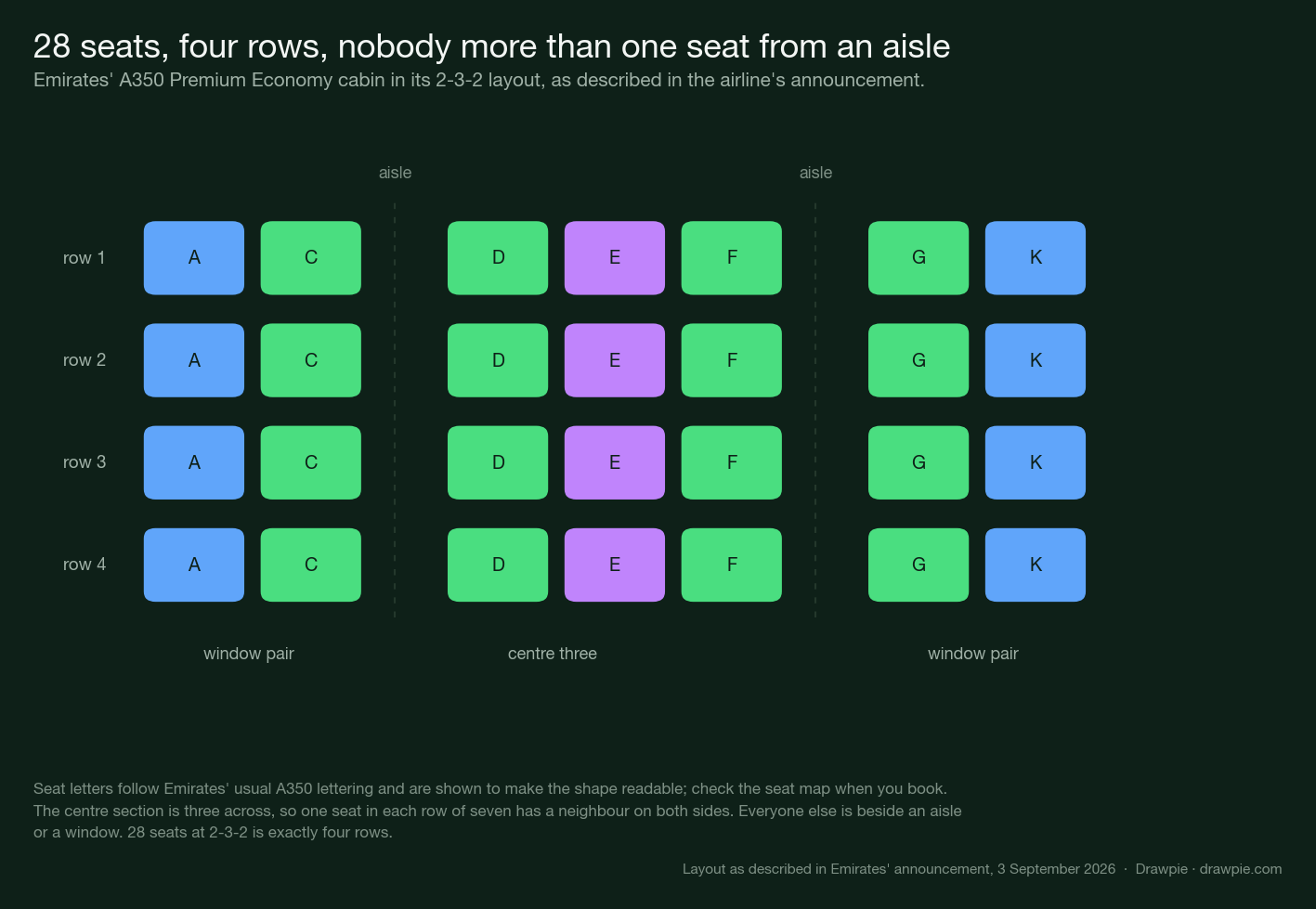 Diagram of the A350 Premium Economy cabin: four rows of seven seats in a 2-3-2 layout, with two aisles marked. Window pairs on each side and a centre section of three, with the middle seat of that three the only one with neighbours on both sides