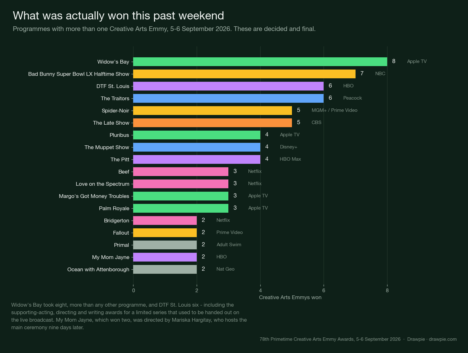 Bar chart of programmes with more than one Creative Arts Emmy: Widow’s Bay 8, Bad Bunny Super Bowl LX Halftime Show 7, DTF St. Louis 6, The Traitors 6