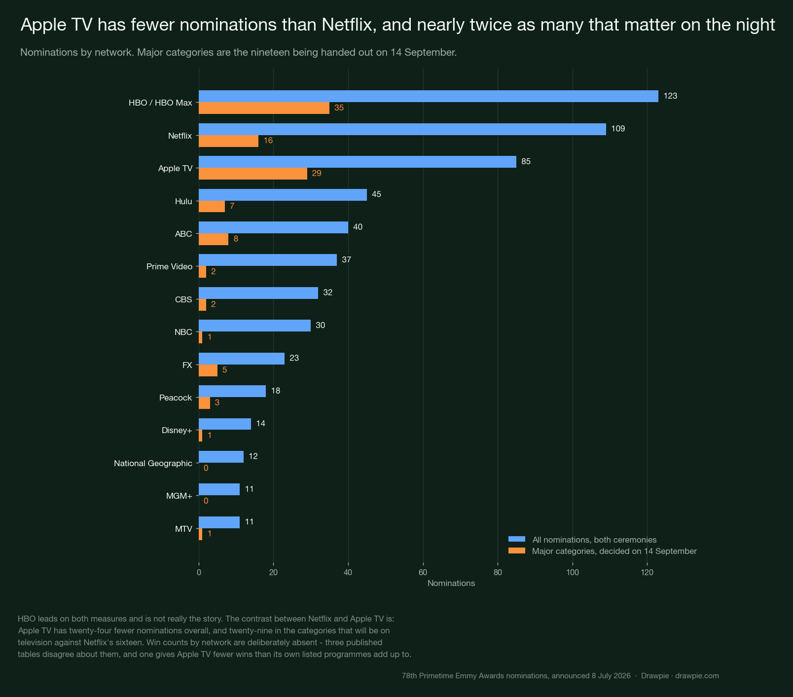 Grouped bar chart of nominations by network: HBO/HBO Max 123 total and 35 major, Netflix 109 and 16, Apple TV 85 and 29