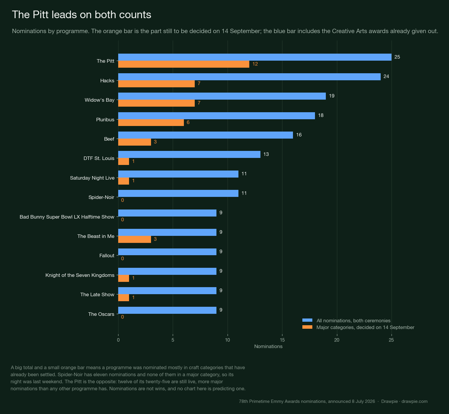 Grouped bar chart of nominations by programme, total against major categories: The Pitt 25 total and 12 major, Hacks 24 and 7, Widow’s Bay 19 and 7