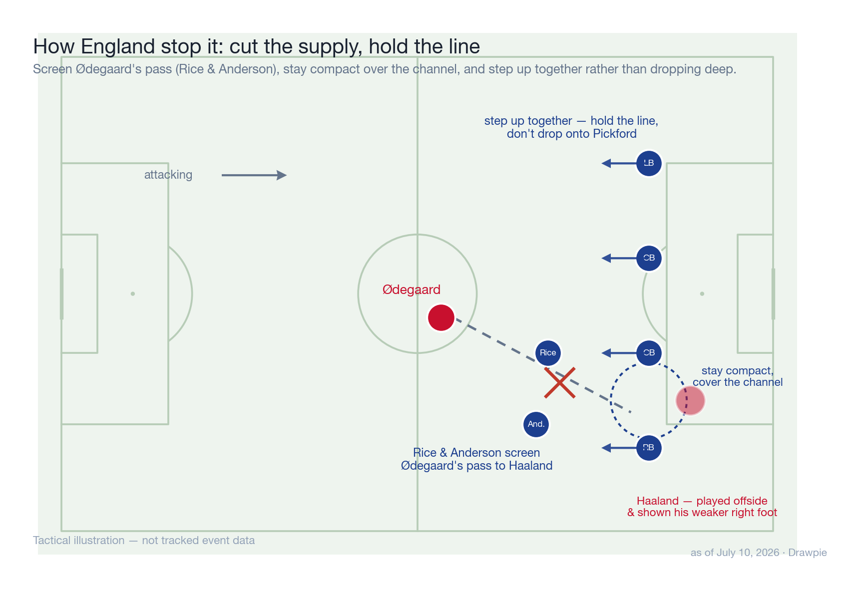 Tactical illustration of how England should defend Haaland: Rice and Anderson screen Ødegaard&rsquo;s pass, the back four stays compact and steps up together to play Haaland offside rather than dropping deep onto the goalkeeper.