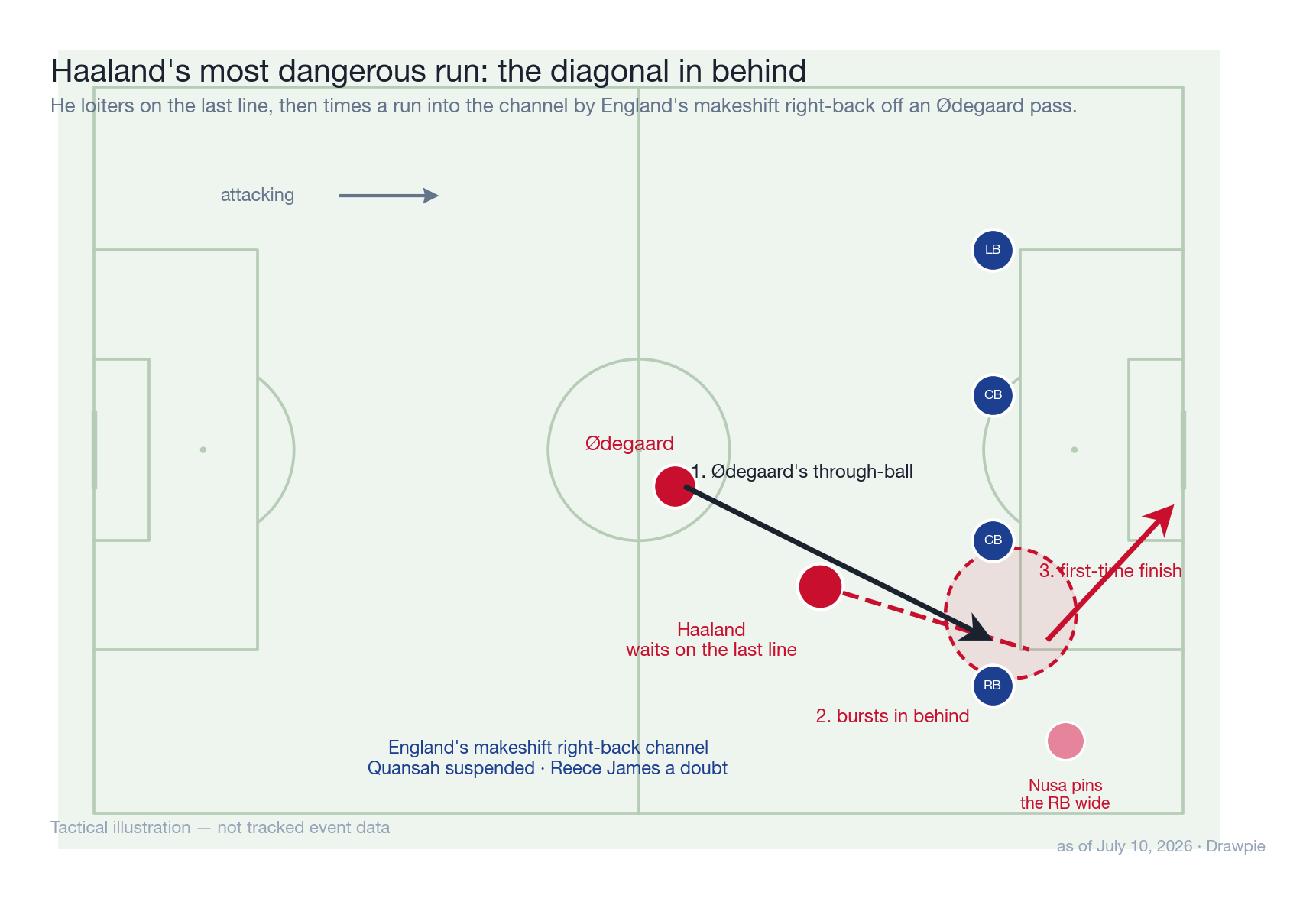 Tactical illustration of Erling Haaland&rsquo;s most dangerous run against England: he waits on the last line, then times a diagonal burst into the channel by England&rsquo;s makeshift right-back onto an Ødegaard through-ball for a first-time finish.