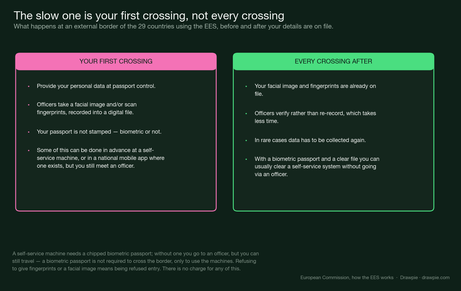 Two-panel comparison of a first EES crossing against every crossing after it, listing what officers do in each case