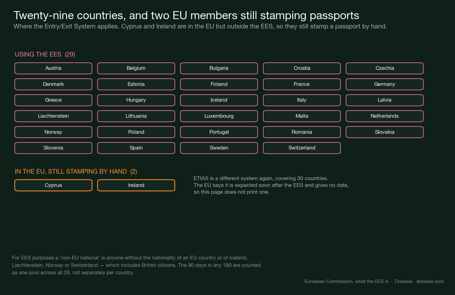 Grid of the 29 countries using the EES, with Cyprus and Ireland shown separately as EU members that still stamp passports by hand