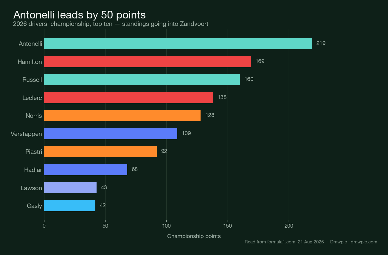 2026 drivers&rsquo; championship, top ten, going into Zandvoort