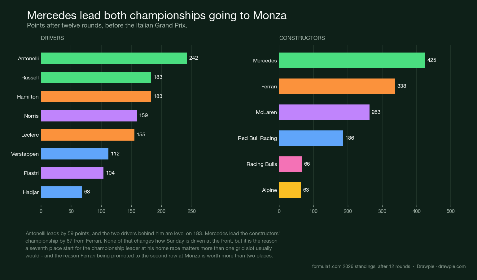 Drivers&rsquo; and constructors&rsquo; standings after twelve rounds: Antonelli 242, Russell and Hamilton level on 183; Mercedes 425 from Ferrari 338