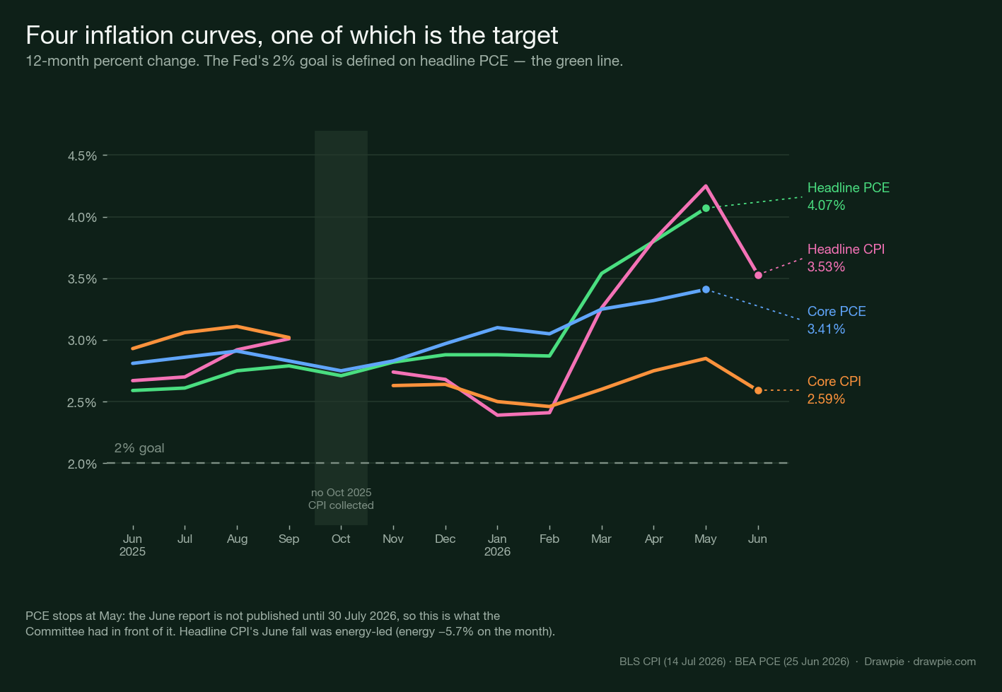 Line chart of four US inflation measures, 12-month percent change from June 2025 to June 2026: headline CPI rising from 2.67% to a 4.25% peak in May then falling to 3.53% in June, core CPI staying between 2.46% and 3.11% throughout and ending at 2.59%, headline PCE rising to 4.07% in May, and core PCE climbing from 2.75% in October 2025 to 3.41% in May, rising in six of the seven months in between with one dip in February, and a marked gap where October 2025 CPI was never collected.