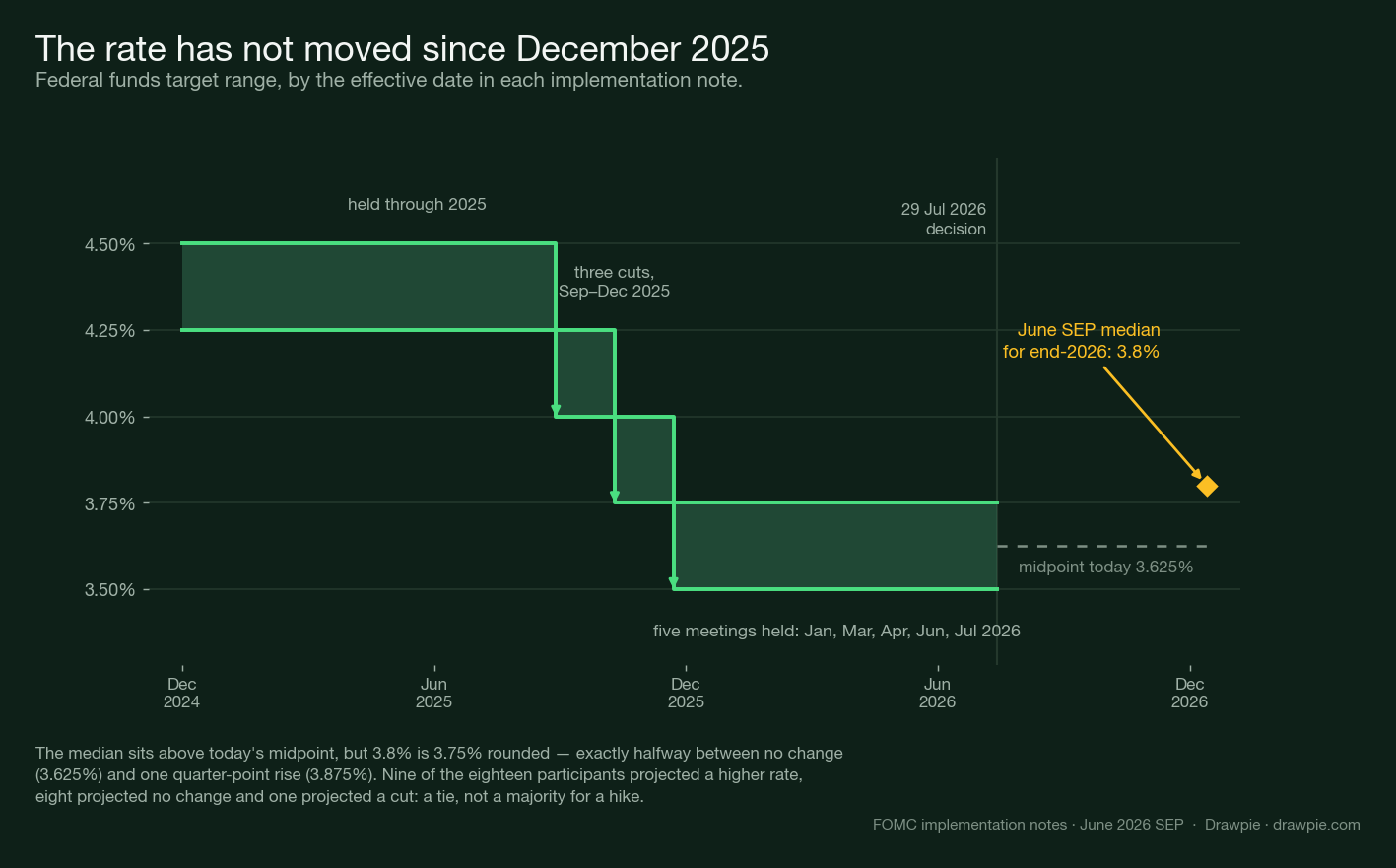 Step chart of the federal funds target range from December 2024 to July 2026, showing 4.25–4.50% held through most of 2025, three quarter-point cuts effective 18 September, 30 October and 11 December 2025 down to 3.50–3.75%, and no change since, with the June 2026 SEP median of 3.8% for end-2026 marked above the current 3.625% midpoint.