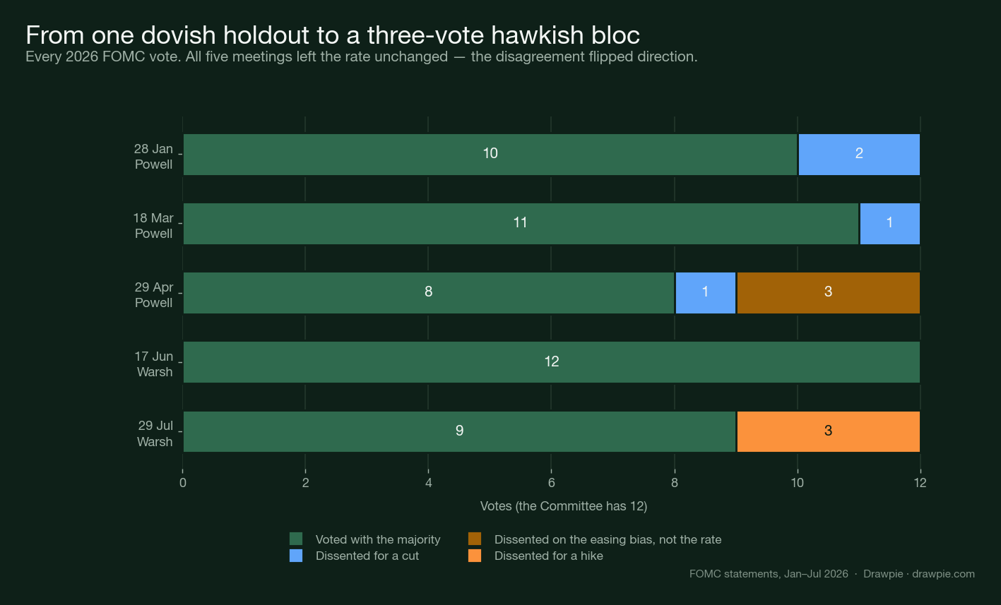 Horizontal stacked bar chart of all five 2026 FOMC votes: 28 January 10–2 with two dissents for a cut, 18 March 11–1 with one dissent for a cut, 29 April 8–4 with one dissent for a cut and three against the easing bias, 17 June 12–0 unanimous, and 29 July 9–3 with three dissents for a hike.