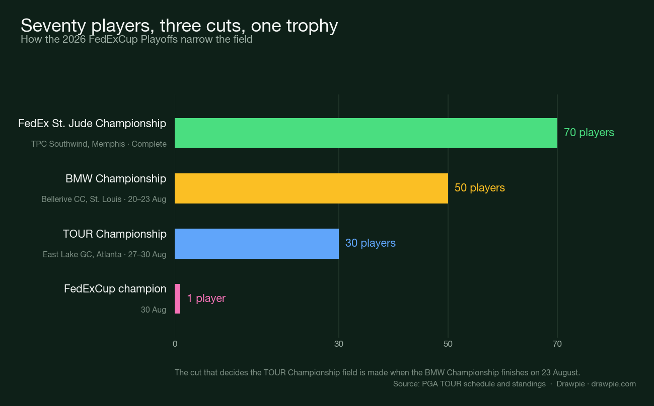 Bar chart of the FedExCup playoff structure showing 70 players at the FedEx St. Jude Championship, 50 at the BMW Championship, 30 at the Tour Championship and one champion