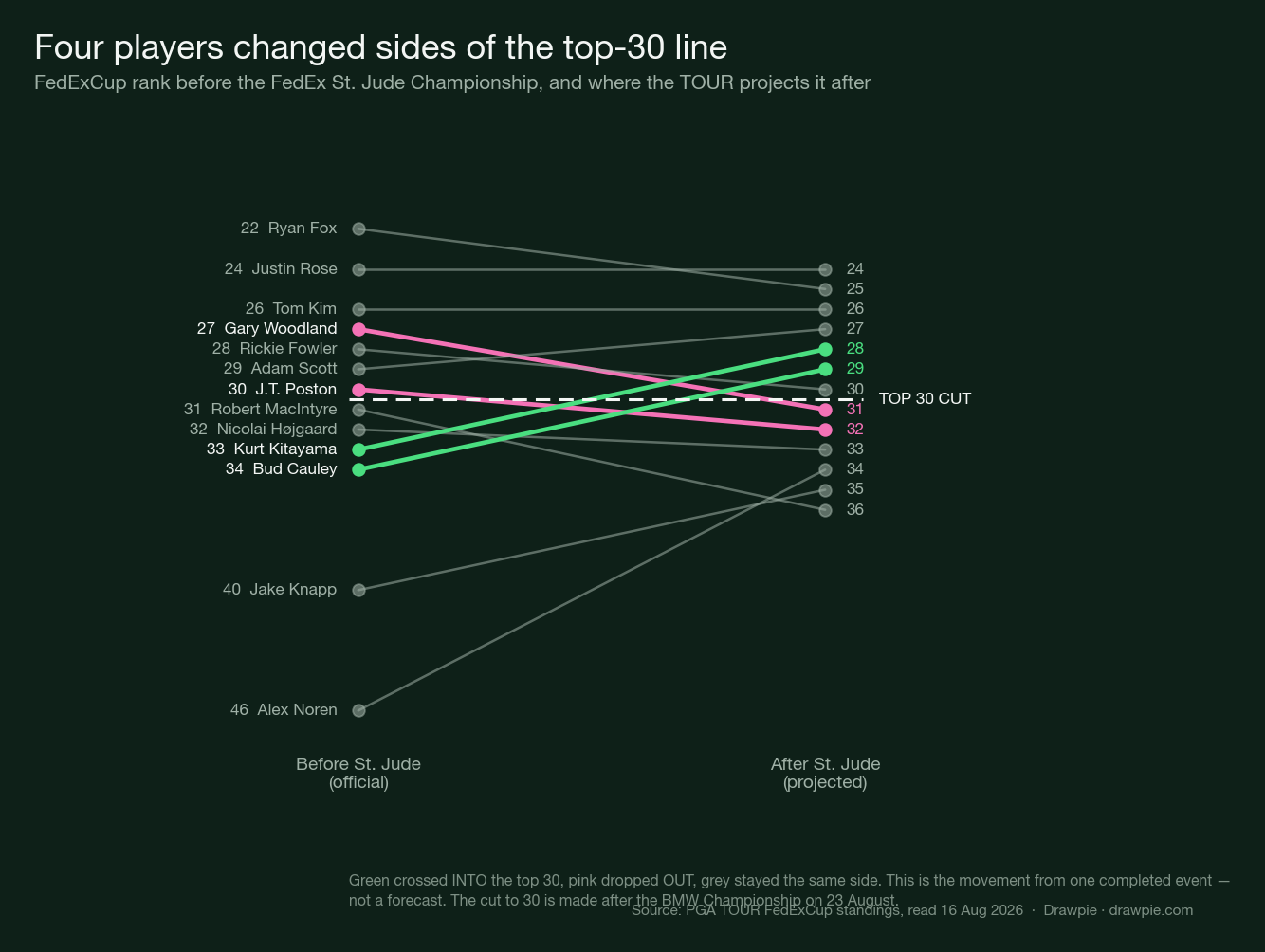 Slope chart of FedExCup ranks before and after the FedEx St. Jude Championship, showing Kurt Kitayama and Bud Cauley crossing into the top 30 while Gary Woodland and J.T. Poston drop out