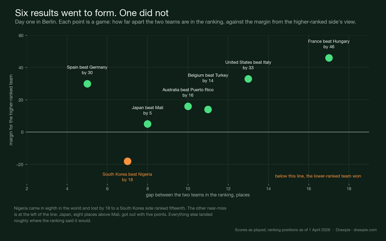 Scatter of day one games plotting the ranking gap against the margin for the higher-ranked team, with South Korea&rsquo;s win over Nigeria below the zero line