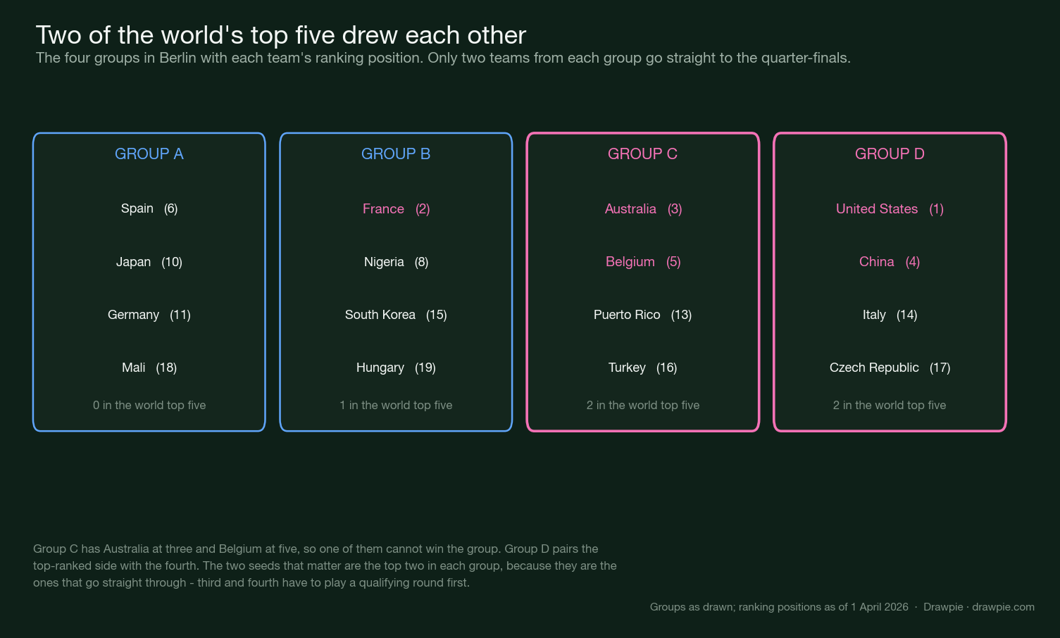 Four cards showing the group compositions with each team&rsquo;s ranking position, with Group C flagged for containing two top-five teams