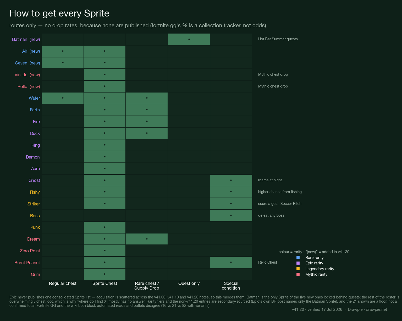 Matrix of all 21 Fortnite Sprites against how you obtain them — regular chest, Sprite Chest, rare chest or Supply Drop, quest only, or a special condition. Sprites are coloured by rarity and the five new to v41.20 are marked. Batman is quest-only via Hot Bat Summer; Ghost roams at night; Fishy has a higher chance from fishing; Striker drops from scoring a goal at the Soccer Pitch; Boss drops from defeating any boss; Burnt Peanut comes from Relic Chests. No drop rates are shown because none are published.