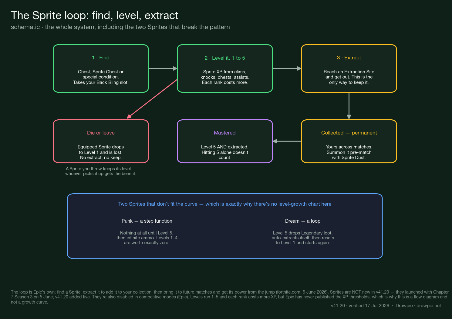 Flow diagram of the Fortnite Sprite loop: find a Sprite from a chest, Sprite Chest or special condition; level it 1 to 5 with Sprite XP from elims, knocks, chests and assists; extract it at an Extraction Site to keep it permanently; then summon it pre-match with Sprite Dust. Mastered requires Level 5 AND extraction. Dying or leaving drops the equipped Sprite to Level 1 and loses it. Two exceptions are highlighted: Punk does nothing until Level 5 then grants infinite ammo, and Dream drops Legendary loot at Level 5 then resets to Level 1.