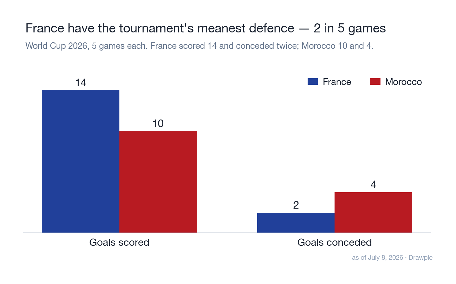 France have the tournament&rsquo;s meanest defence — two goals conceded in five games — while Morocco have scored 10 and conceded four.