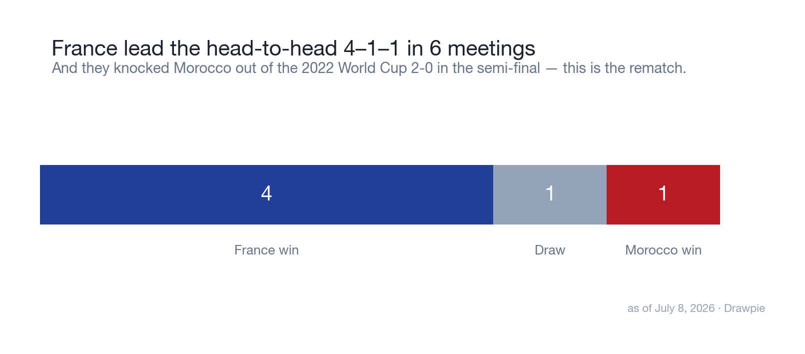 France lead the head-to-head 4–1–1 in six meetings, and they knocked Morocco out of the 2022 World Cup 2-0 in the semi-final.
