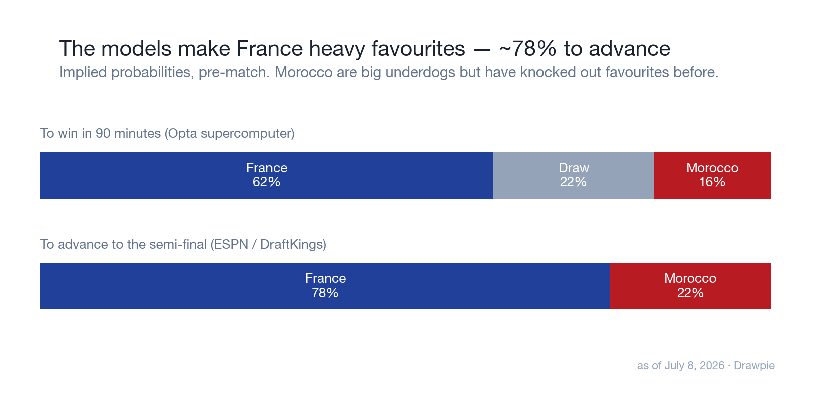 The models make France heavy favourites — about 78% to advance to the semi-final — with Morocco big underdogs.