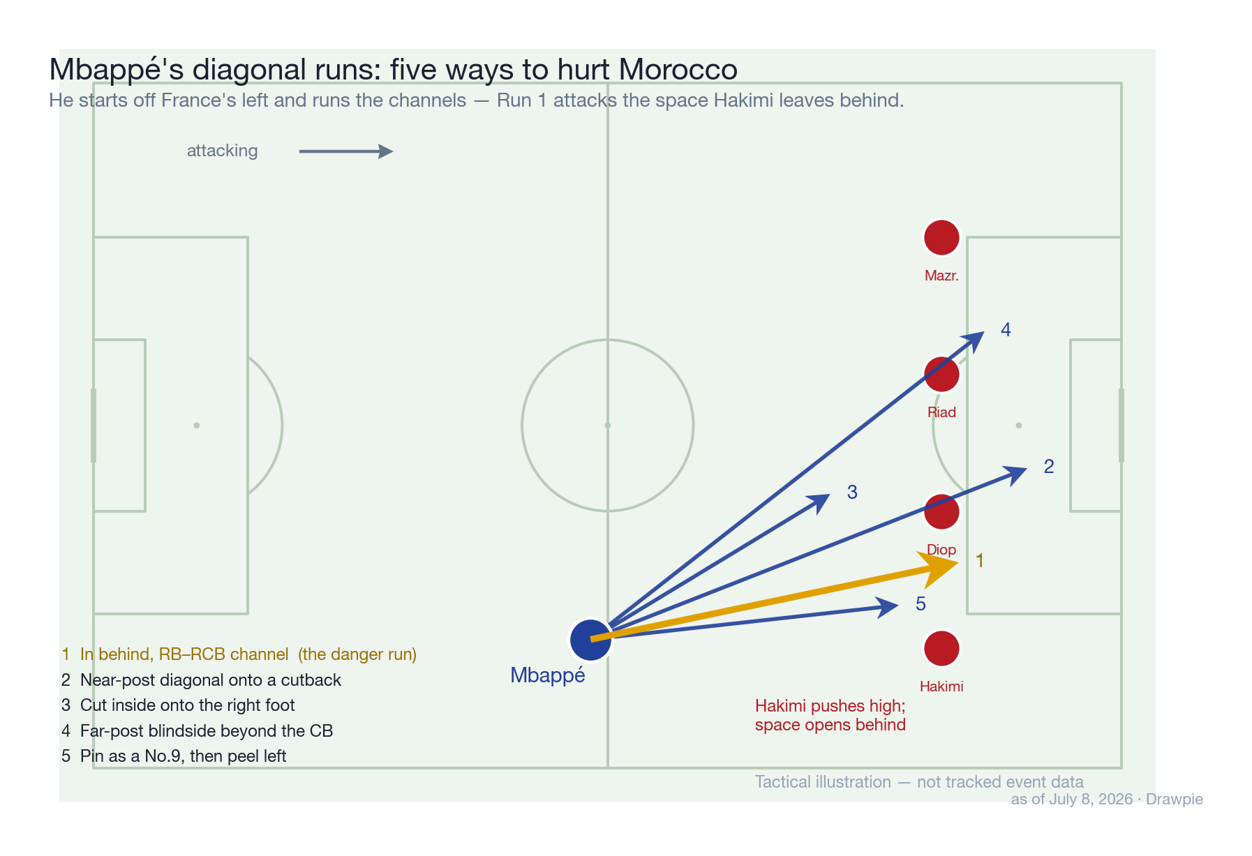 Tactical illustration of Kylian Mbappé&rsquo;s five diagonal run options against Morocco from the left, with the run into the channel behind Achraf Hakimi marked as the primary danger.