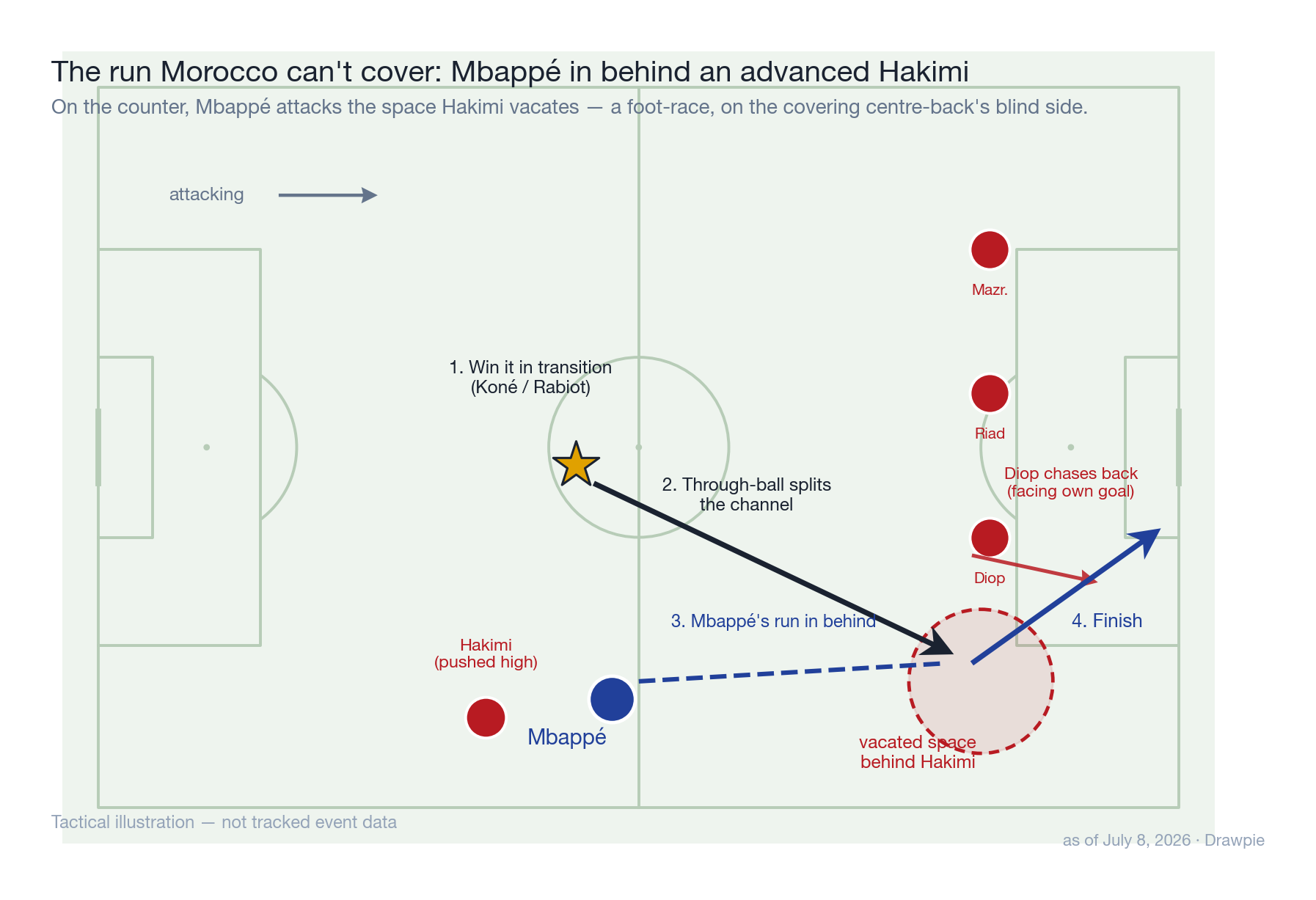 Tactical illustration of Mbappé&rsquo;s hardest-to-defend run: on the counter he attacks the space an advanced Hakimi vacates, winning a foot-race behind Morocco&rsquo;s retreating centre-back.