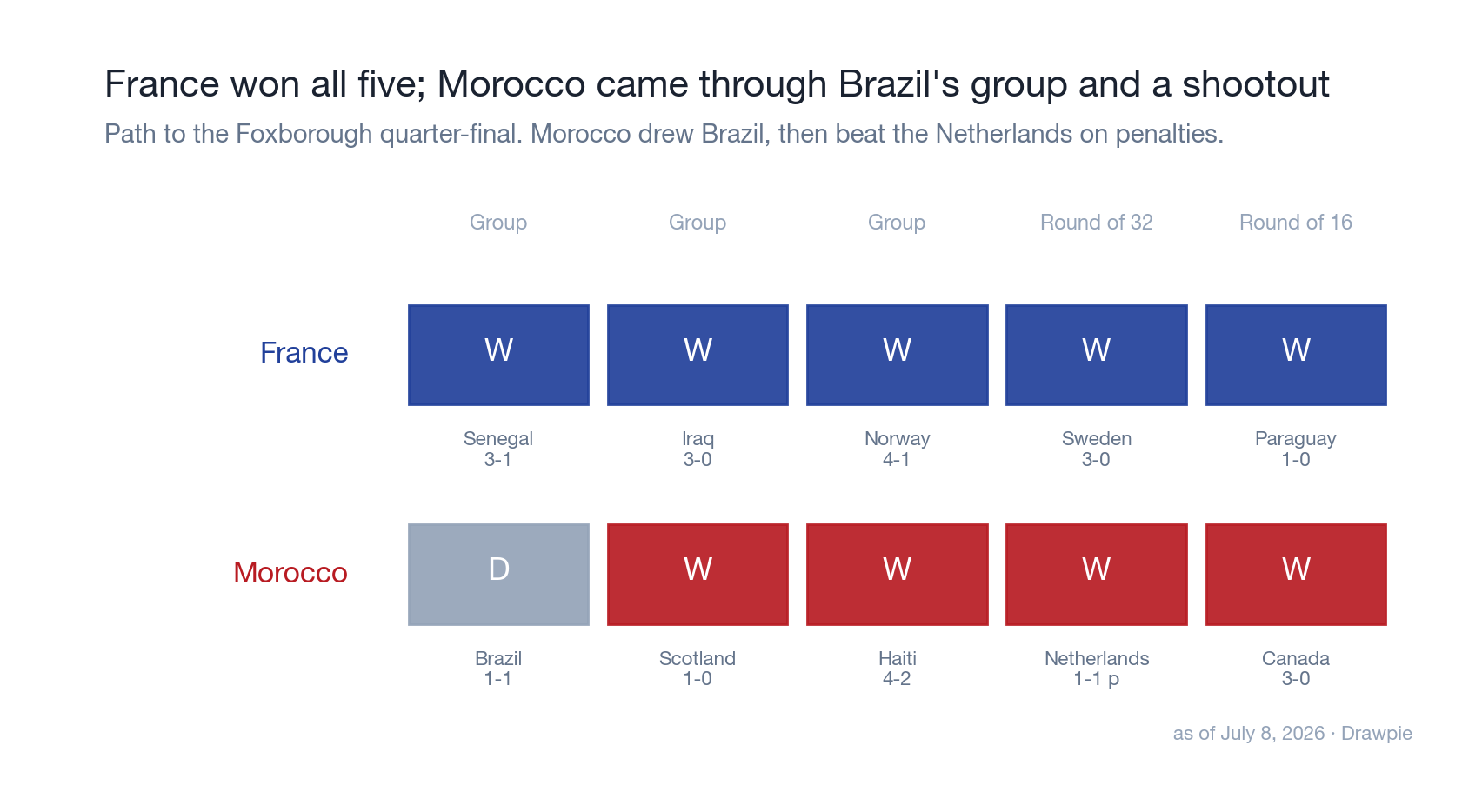 France won all five games on the way to the Foxborough quarter-final; Morocco drew Brazil, beat the Netherlands on penalties and thrashed Canada.