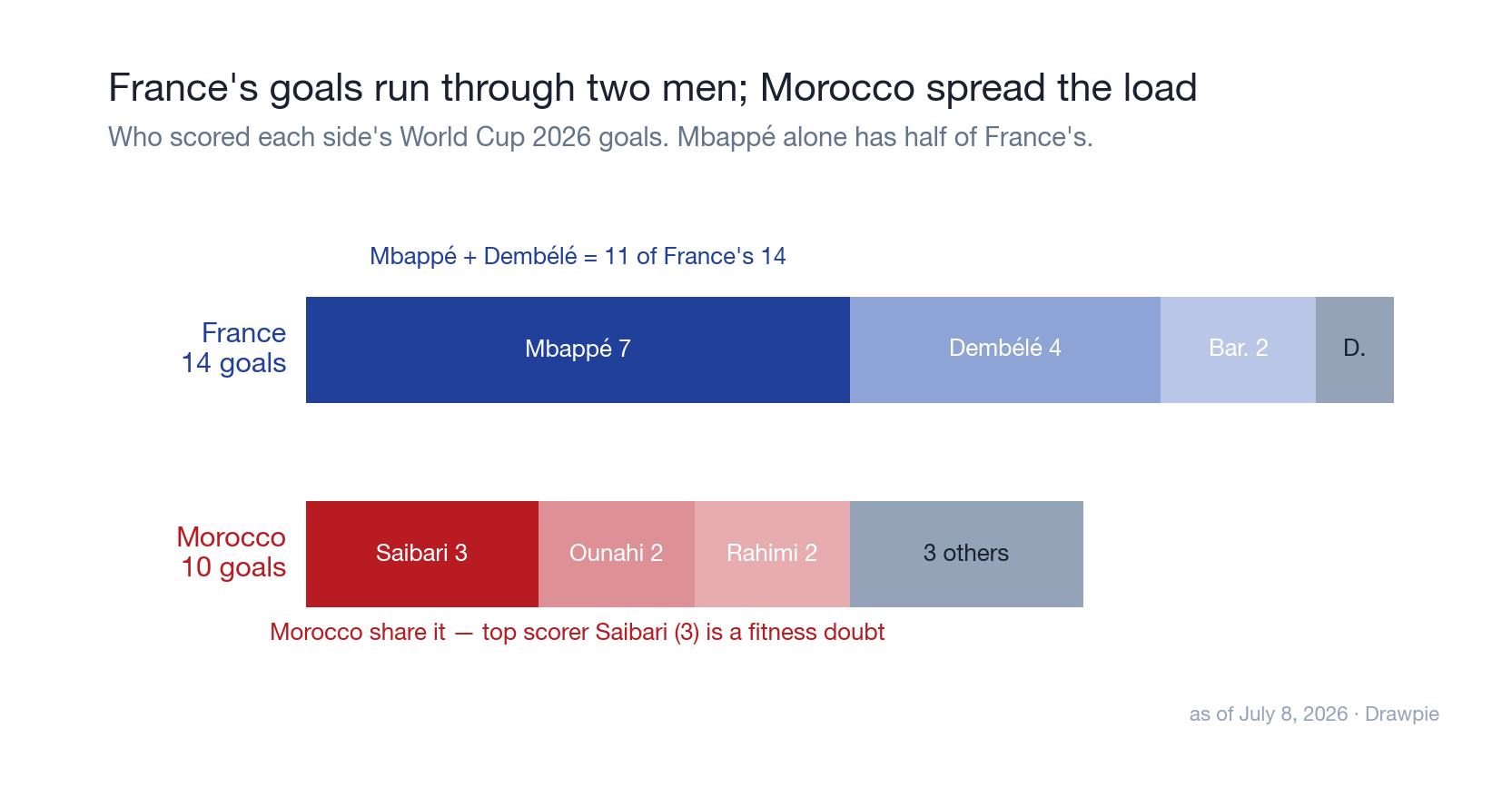 France&rsquo;s goals run through Mbappé and Dembélé (11 of 14); Morocco share theirs, and top scorer Saibari is a fitness doubt.