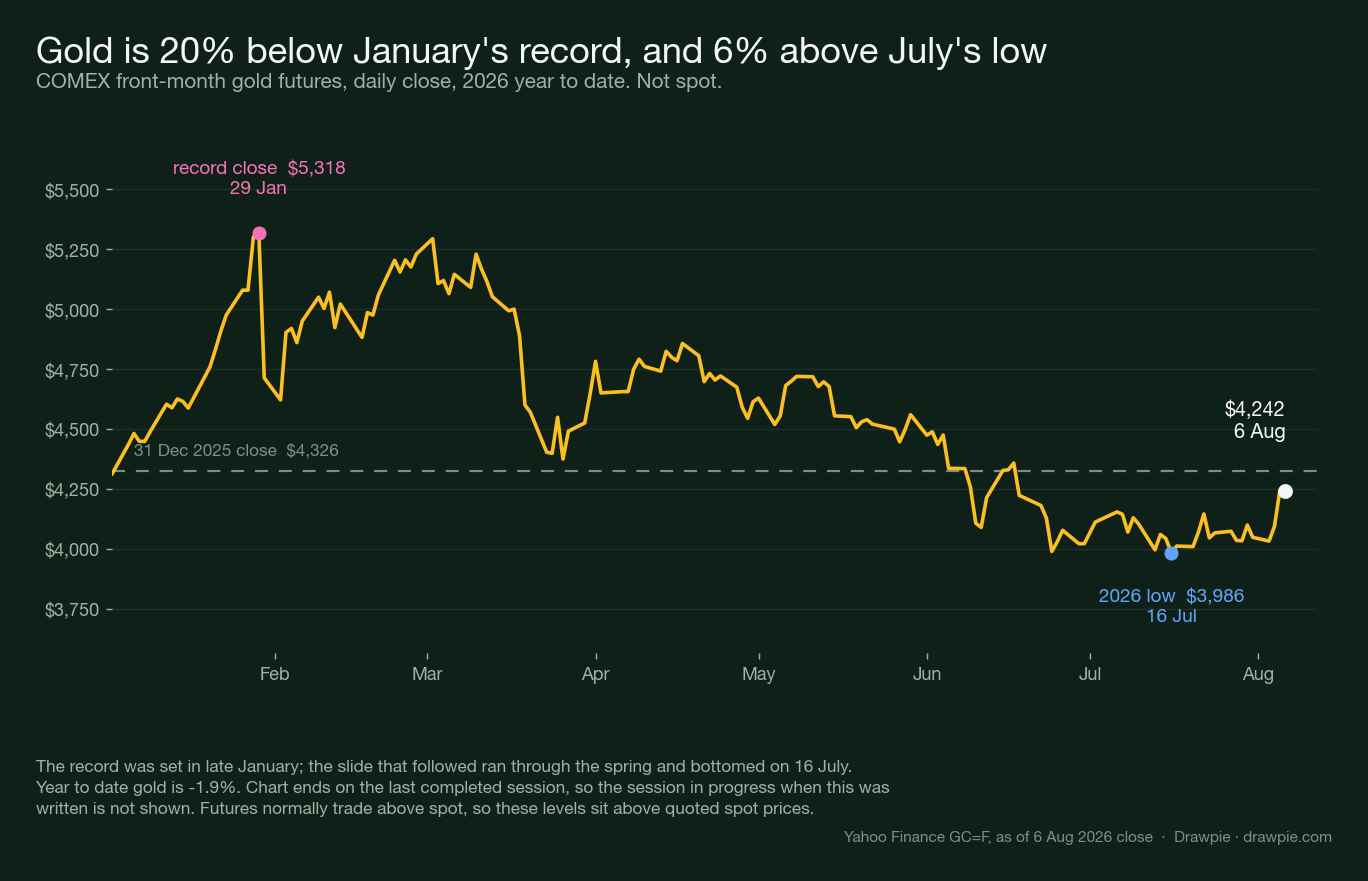 Gold price in 2026: the January record close of $5,318, the 16 July low of $3,986, and the August rebound to $4,242, against a dashed line marking the end-2025 close of $4,326