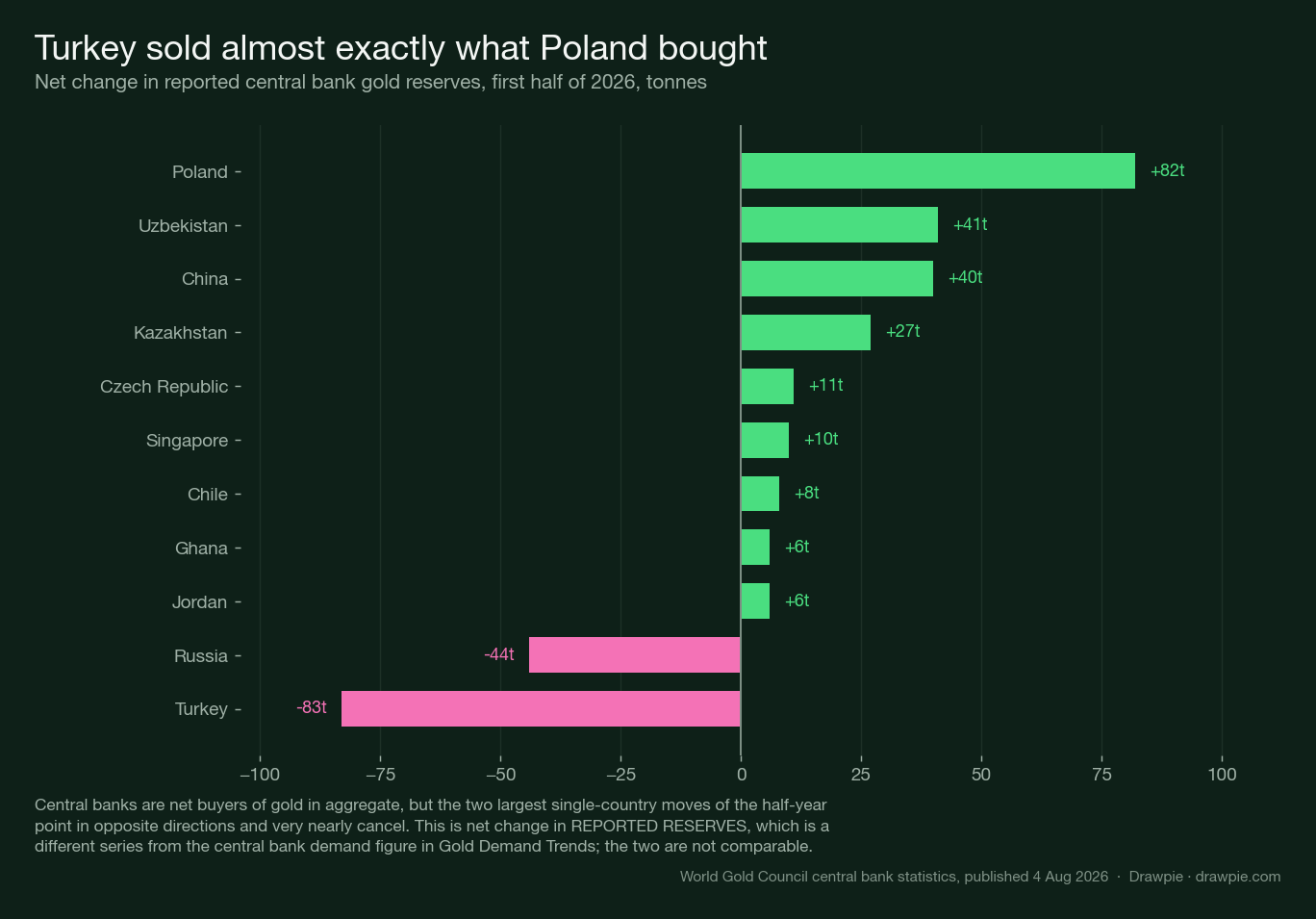 Net change in reported central bank gold reserves for the first half of 2026, in tonnes. Poland +82, Uzbekistan +41, China +40, Kazakhstan +27, Czech Republic +11, Singapore +10, Chile +8, Ghana +6, Jordan +6, against Russia −44 and Turkey −83.