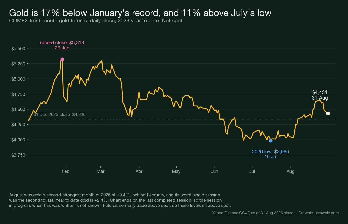 Gold in 2026: the January record close of $5,318, the 16 July low of $3,986, an August rebound peaking at $4,641 on 24 August, and a fall to $4,431 by 31 August, ending just above a dashed line marking the end-2025 close of $4,326