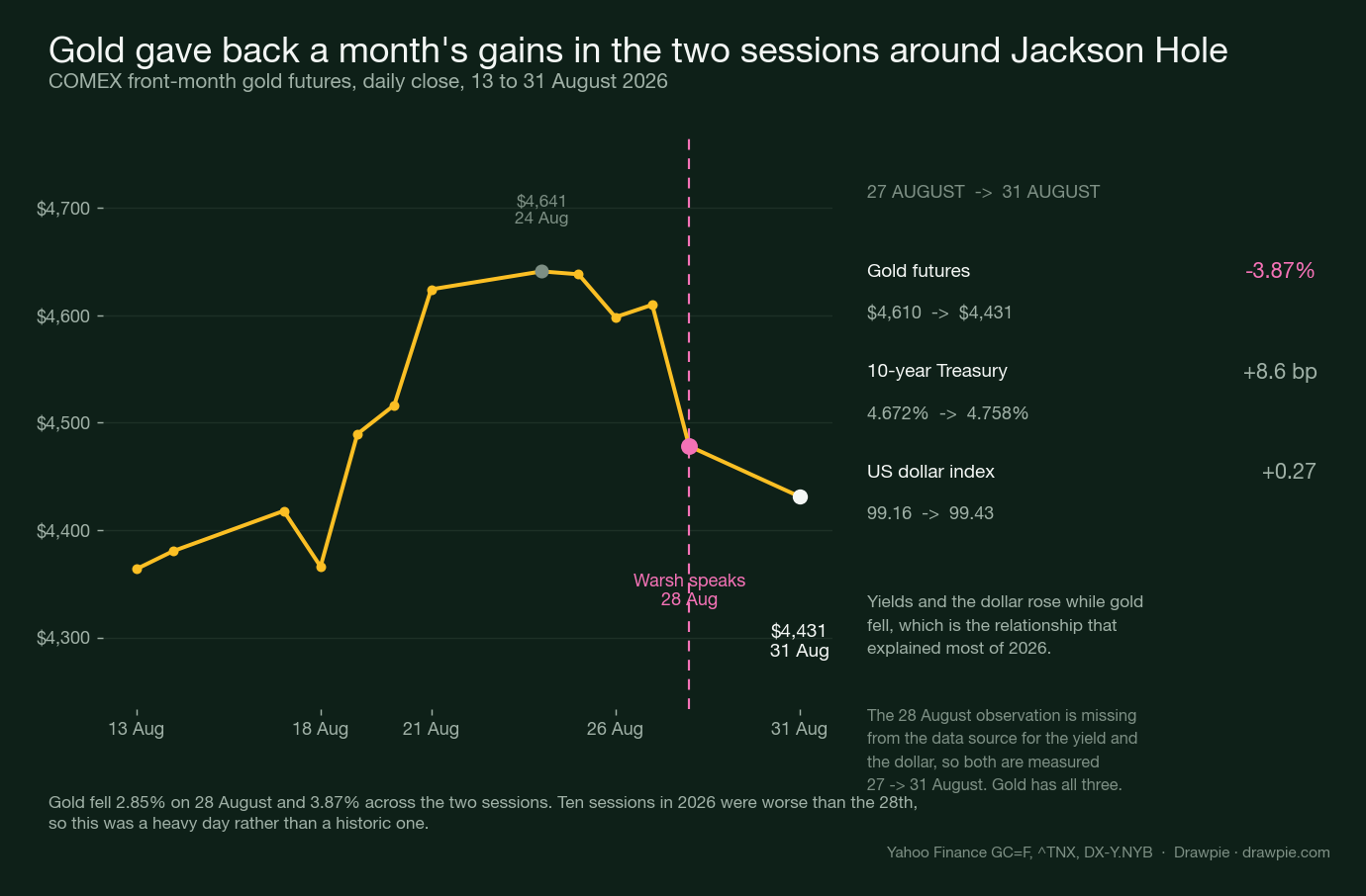 Gold futures over the twelve sessions from 13 to 31 August 2026, peaking at $4,641 on 24 August then falling through a marked line at 28 August, when Warsh spoke, to $4,431. A side panel shows gold −3.87%, the ten-year Treasury yield rising from 4.672% to 4.758%, and the dollar index from 99.16 to 99.43 over 27 to 31 August.