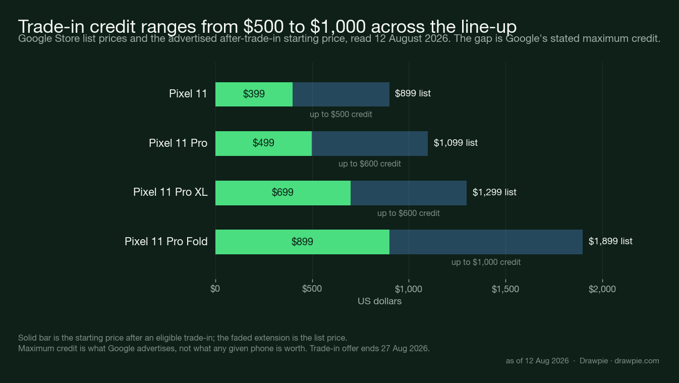Bar chart of Google Pixel 11 pricing showing list prices of 899, 1099, 1299 and 1899 dollars against after-trade-in starting prices of 399, 499, 699 and 899 dollars, with trade-in credit caps of 500 to 1000 dollars