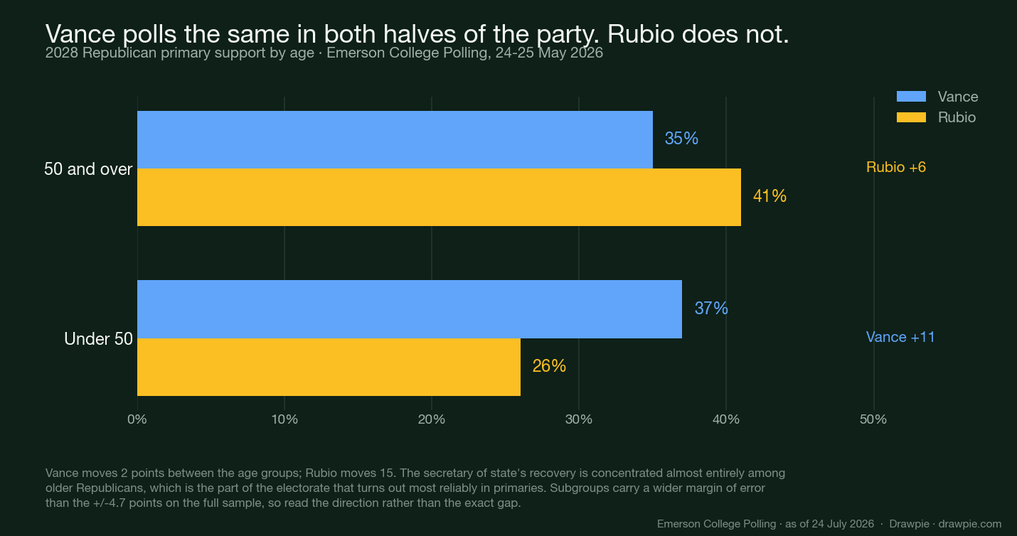 Bar chart of 2028 Republican primary support by age showing Vance at 37% with under-50s and 35% with over-50s, while Rubio moves from 26% to 41%