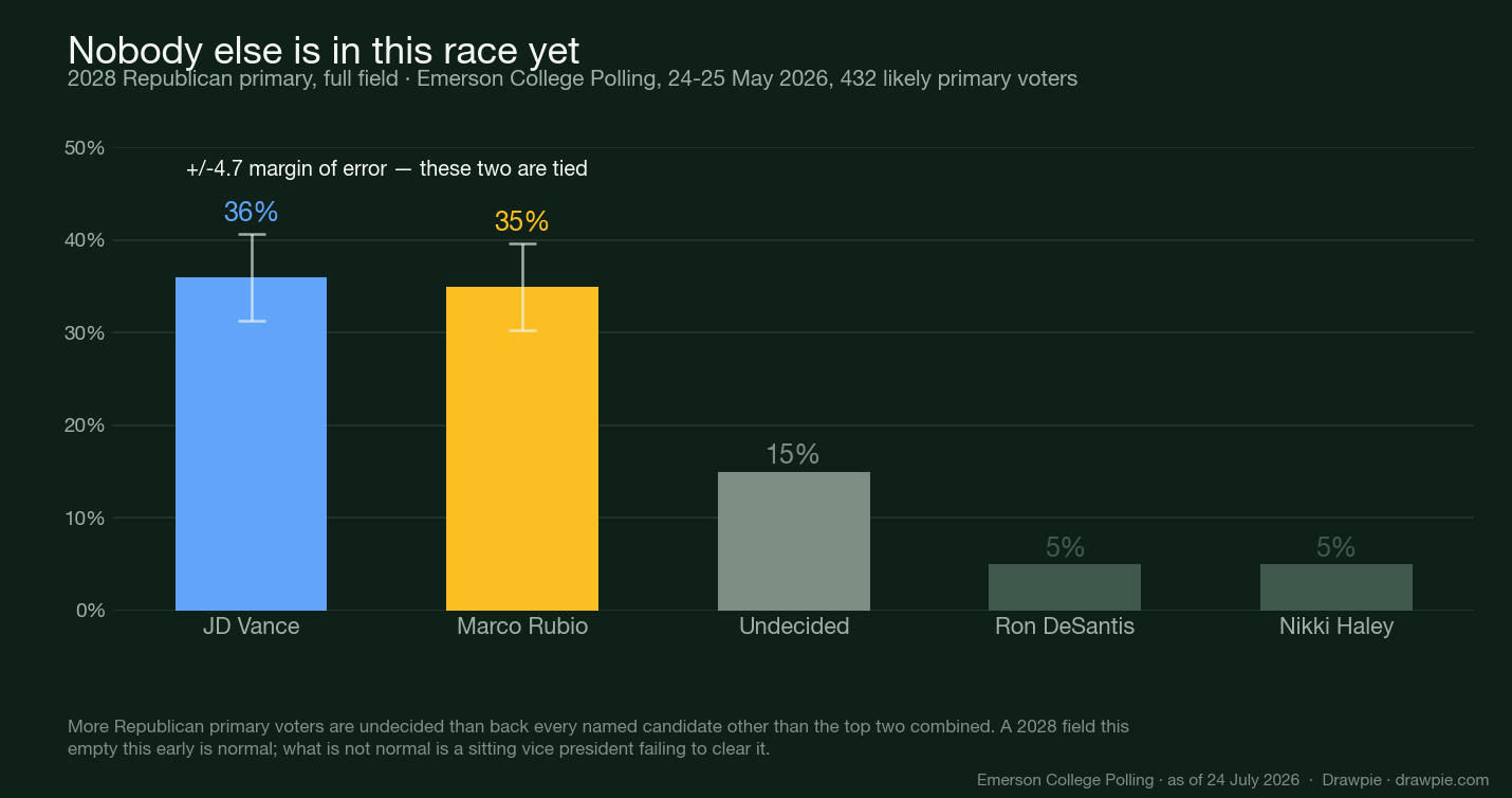Bar chart of the full 2028 Republican primary field showing Vance 36%, Rubio 35%, undecided 15%, DeSantis 5% and Haley 5%