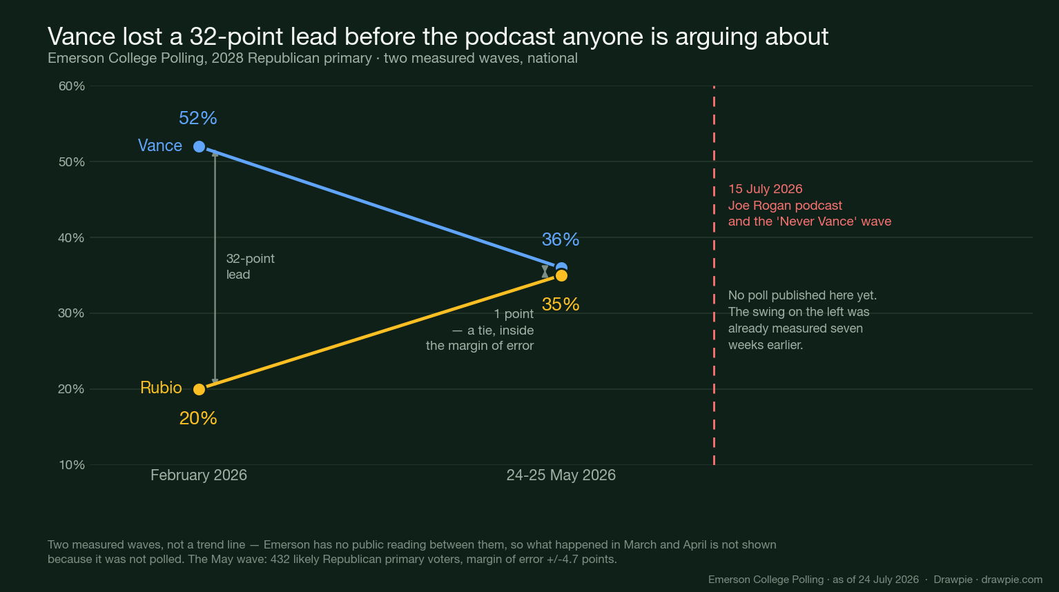 Line chart showing JD Vance falling from 52% to 36% and Marco Rubio rising from 20% to 35% in Emerson polling between February and May 2026, with the July podcast marked as later than both
