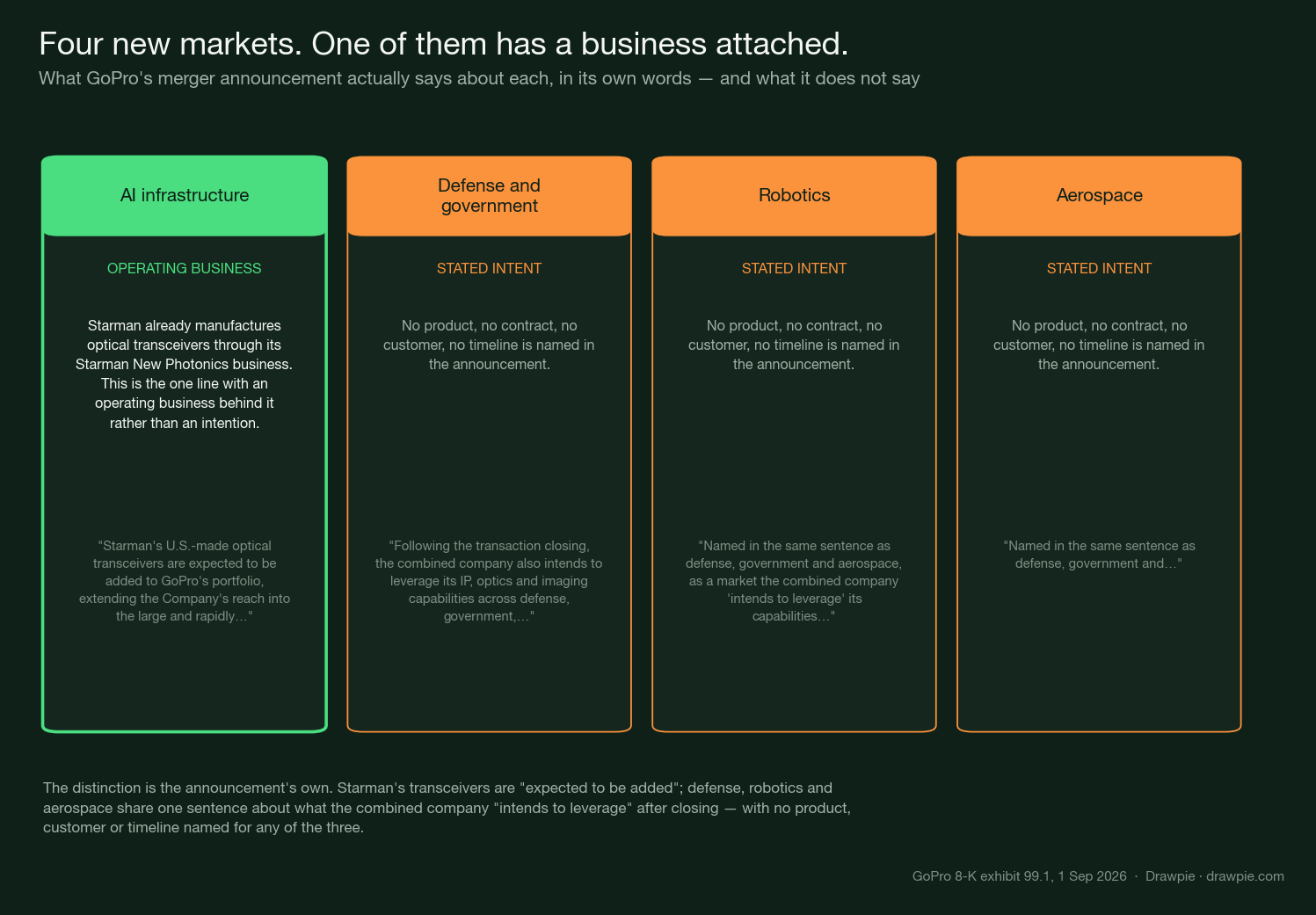 Four cards comparing the markets GoPro’s merger announcement names. AI infrastructure is marked as an operating business: Starman already manufactures optical transceivers through Starman New Photonics. Defense and government, robotics, and aerospace are each marked stated intent, with no product, contract, customer or timeline named