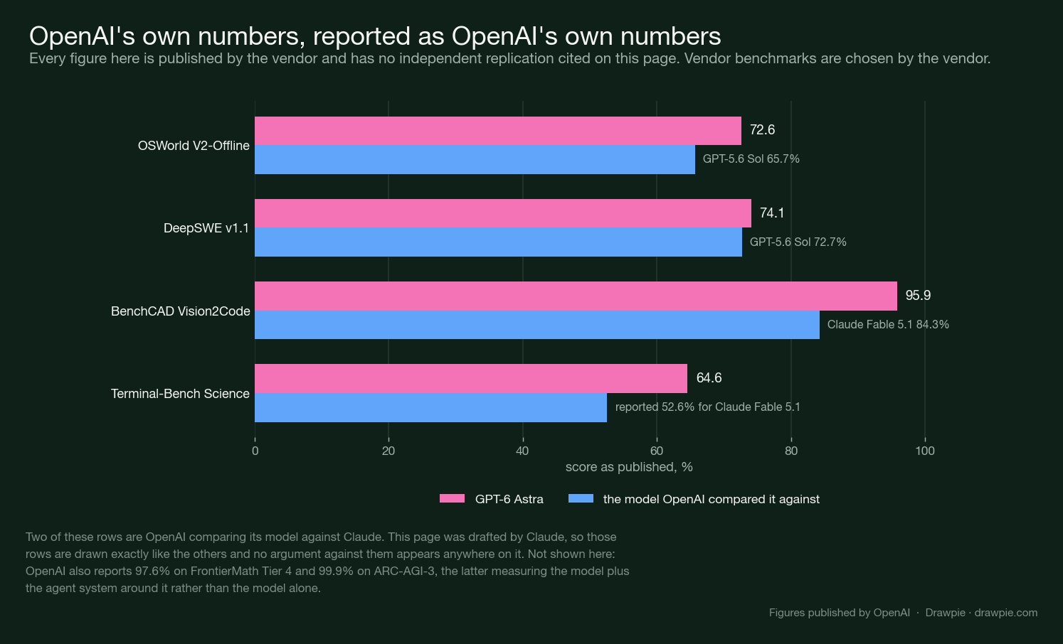Paired bars of OpenAI’s reported benchmark figures against the models it compared them with, titled as OpenAI’s own numbers