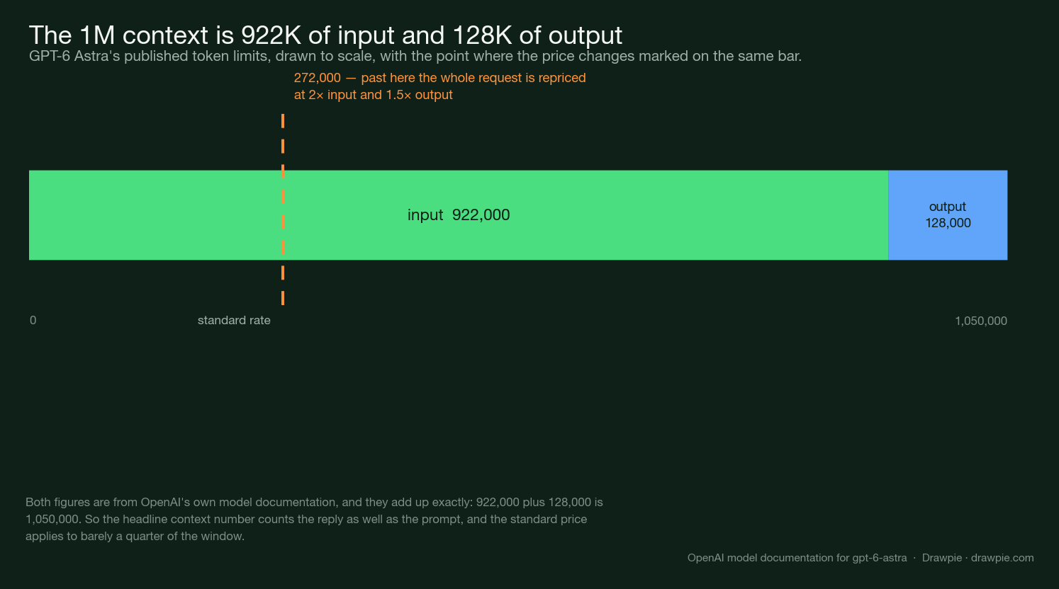 Bar showing the 1,050,000 token context split into 922,000 of input and 128,000 of output, with a dashed line at 272,000 marking where the whole request is repriced