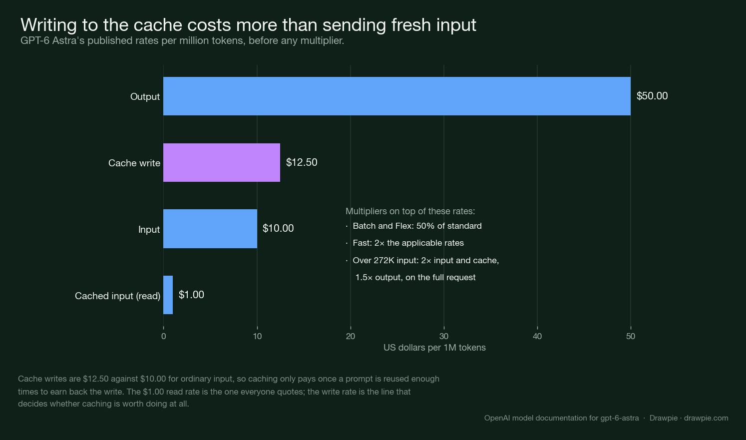 Bar chart of the four published rates, with cache write at $12.50 highlighted above the $10.00 input rate