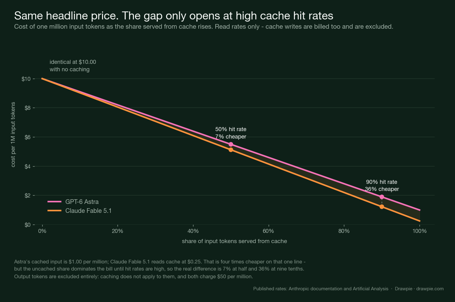 Line chart of the cost of one million input tokens as cache hit rate rises from 0 to 100 per cent. Both models start at ten dollars with no caching. GPT-6 Astra falls to one dollar at full caching and Claude Fable 5.1 to twenty-five cents, but the two lines stay close until high hit rates — the gap is seven per cent at a fifty per cent hit rate and thirty-six per cent at ninety