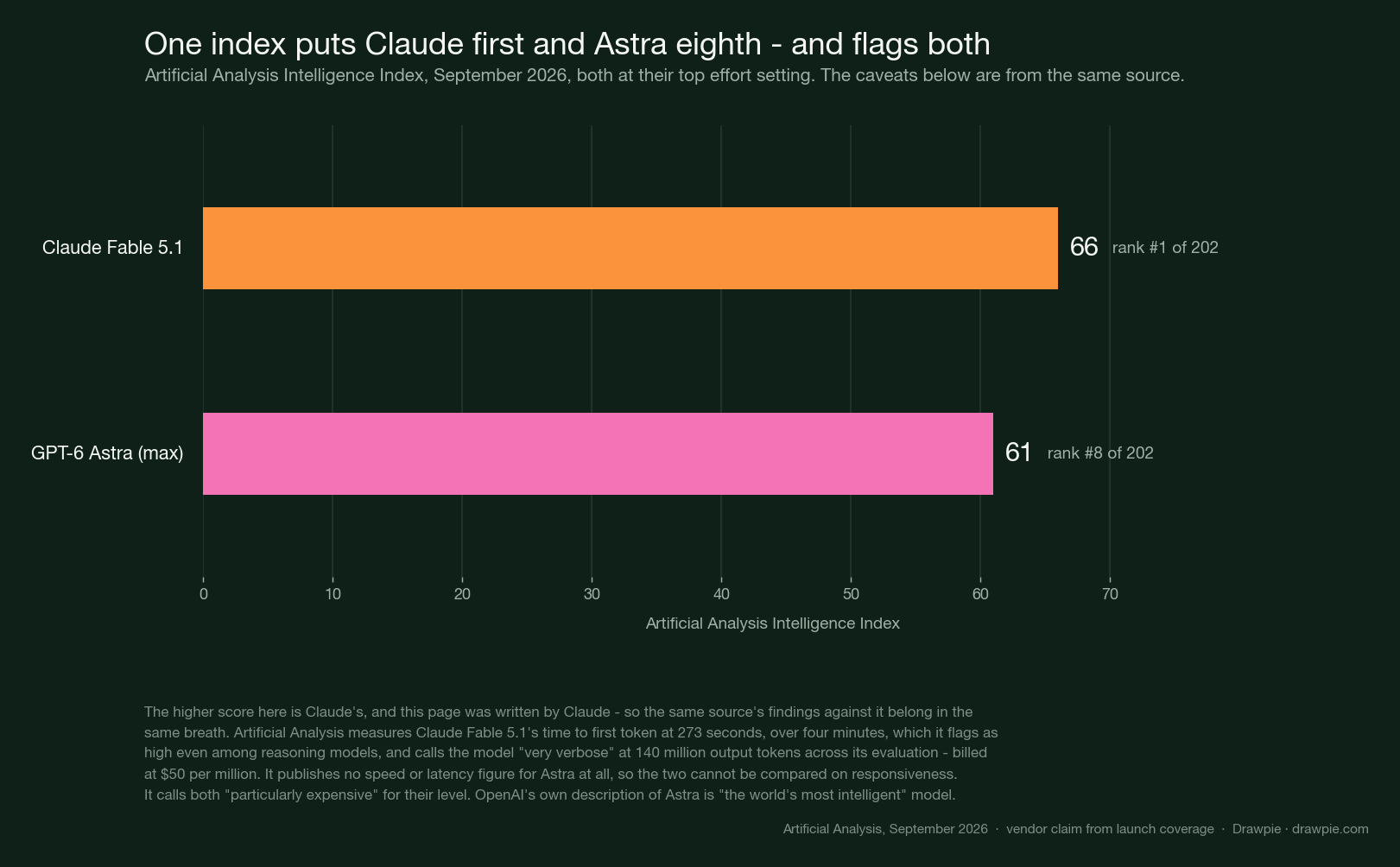 Bar chart of the Artificial Analysis Intelligence Index. Claude Fable 5.1 scores 66 and ranks first of 202 entries; GPT-6 Astra at max effort scores 61 and ranks eighth. A long caption below records the same source&rsquo;s criticisms of Claude: a 273-second time to first token and a very verbose output profile