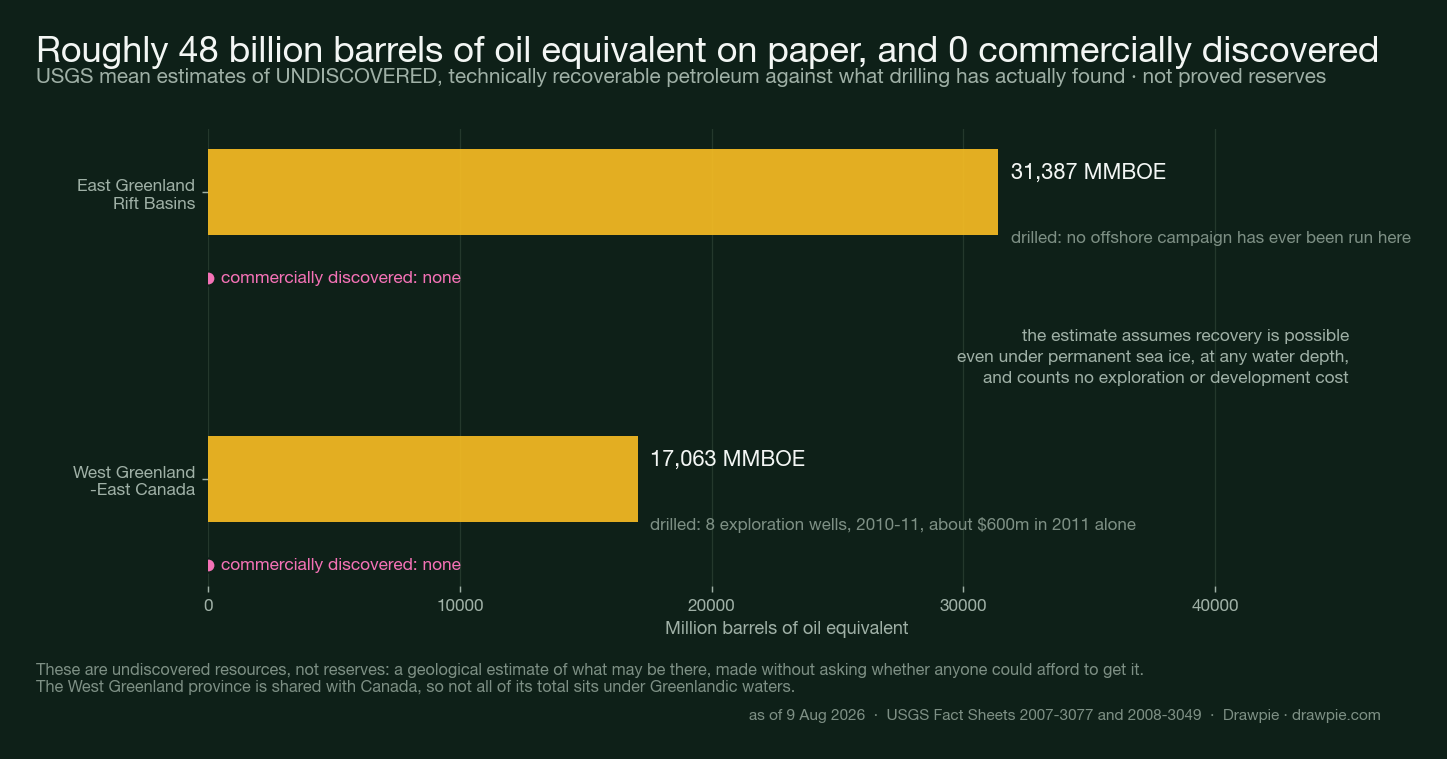 Bar chart comparing the USGS mean estimates of undiscovered petroleum in Greenland&rsquo;s two provinces, 31,387 million barrels of oil equivalent in the East Greenland Rift Basins and 17,063 in West Greenland-East Canada, against a commercial discovery total of zero in both