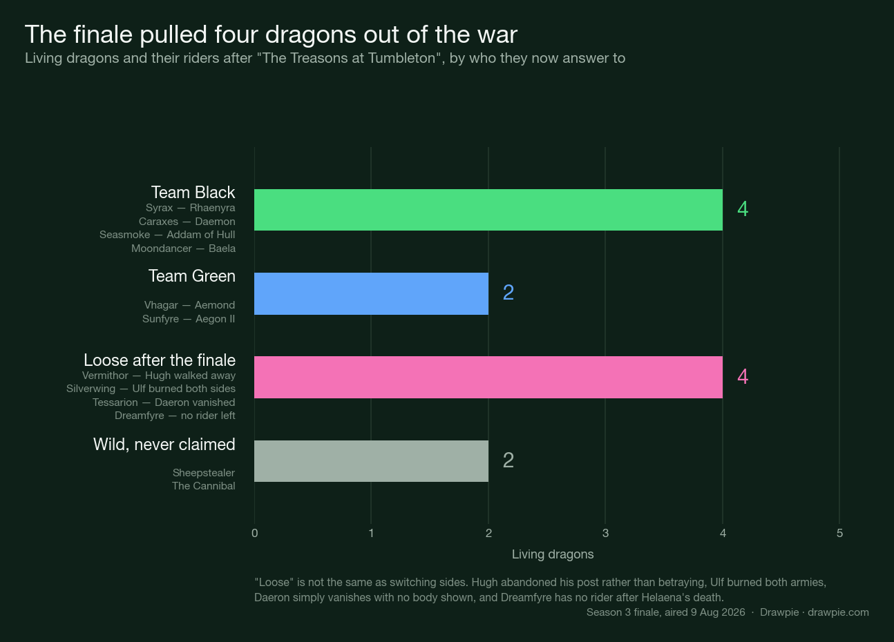 Bar chart of living dragons after the House of the Dragon Season 3 finale, showing four with Team Black, two with Team Green, four loose after the finale and two wild